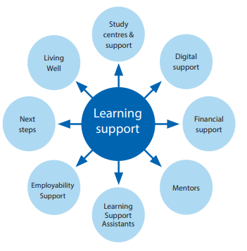 We can support you in many different ways by supporting your wellbeing, study needs, employability and mentoring  